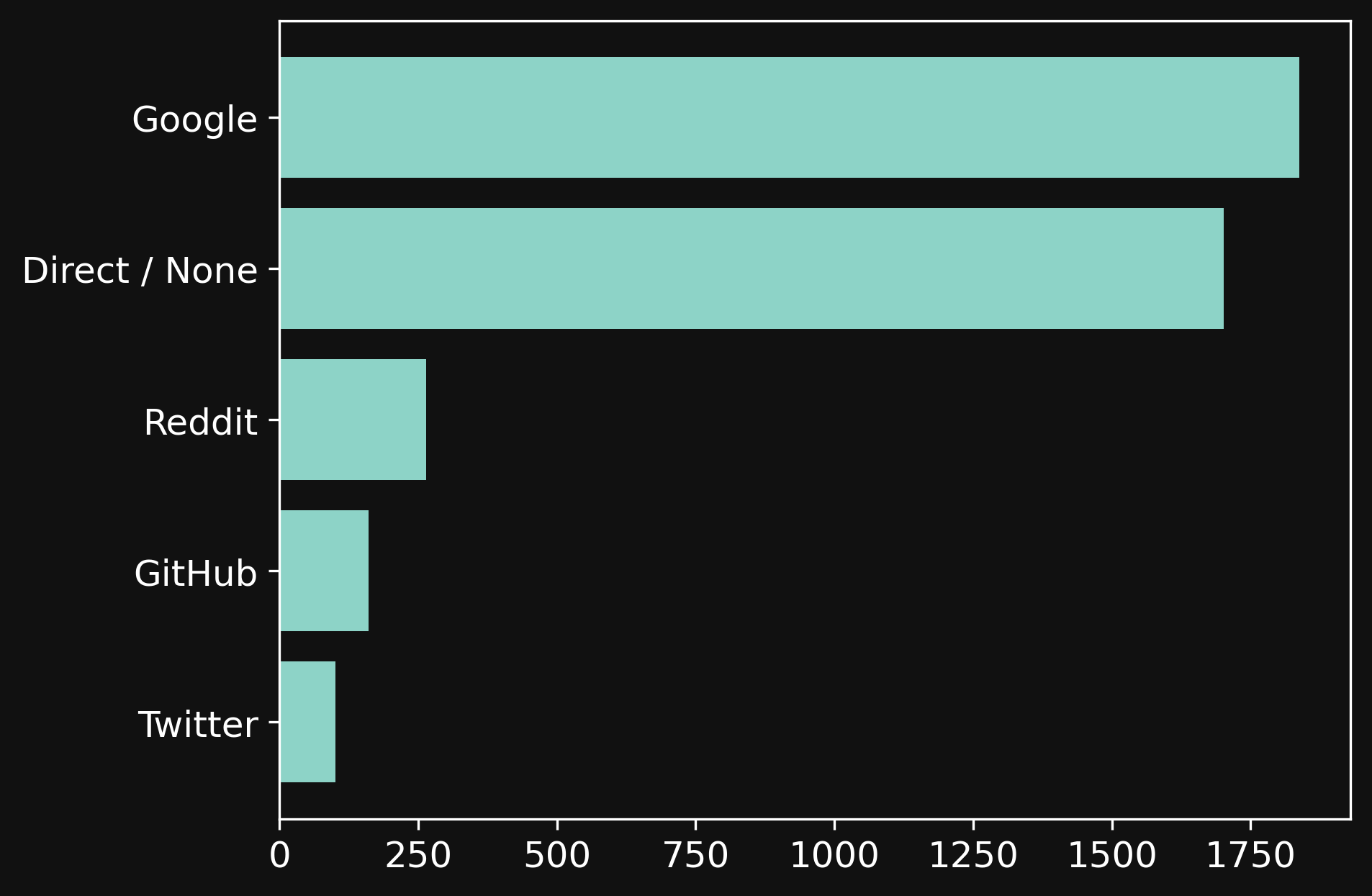 Chart showing the source of visitors over last one month.