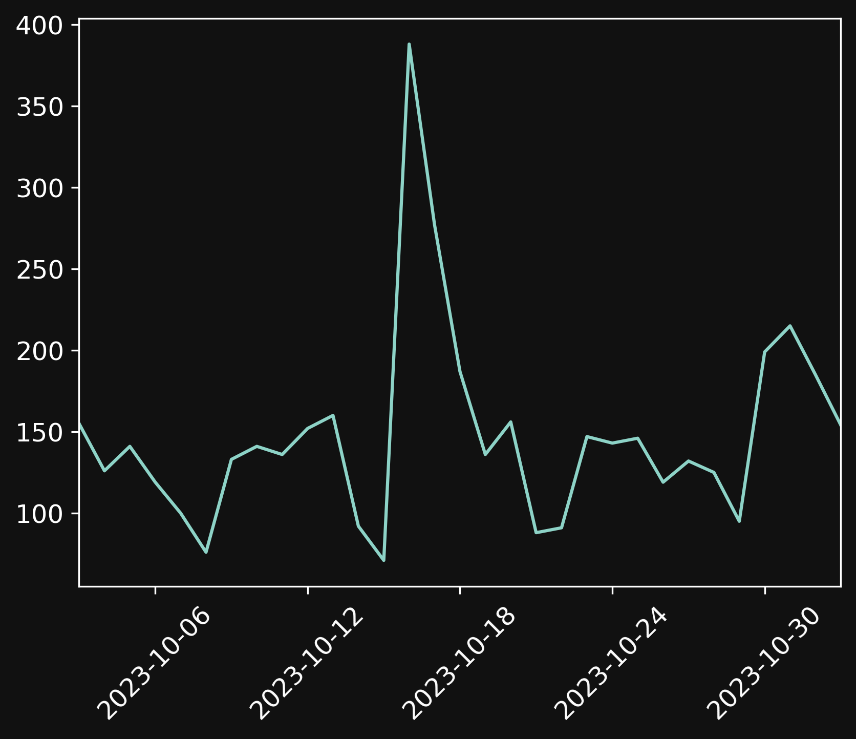 Chart showing visitors over last one month.